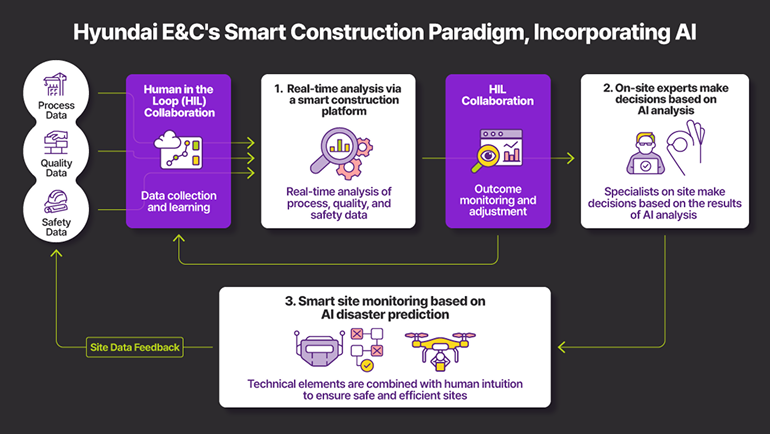 Hyundai E&Cs Smart Construction Paradigm, Incorporating AI  Process Data, Quality Data, Safety Data  Human in the Loop (HIL) Collaboration—Data collection and learning  1. Real-time analysis via a smart construction platform—Real-time analysis of process, quality, and safety data  HIL Collaboration—Outcome monitoring and adjustment  2. On-site experts make decisions based on AI analysis—Specialists on site make decisions based on the results of AI analysis   Site Data Feedback  3. Smart site monitoring based on AI disaster prediction—Technical elements are combined with human intuition to ensure safe and efficient sites